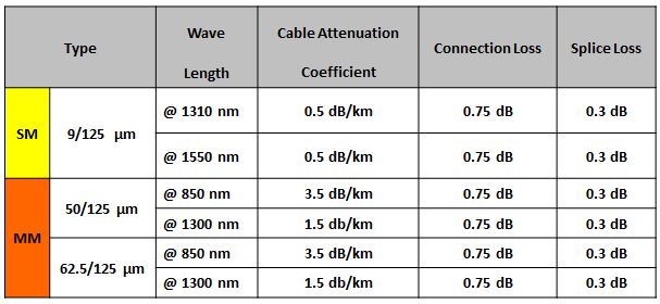 ตารางแสดงค่า Optical fiber cable transmission performance parameters (ANSI/TIA-568-C.3)